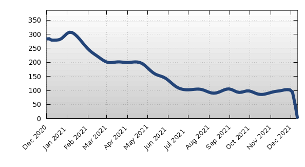 MEDITERRA Average Days on Site