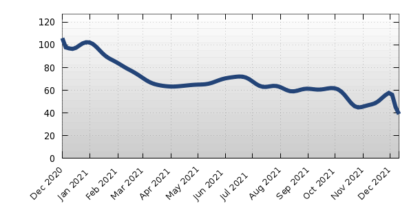 Pelican Marsh Average Days on Site
