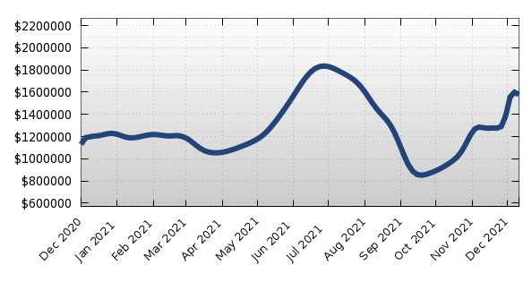 Pelican Marsh Average Property Asking Price