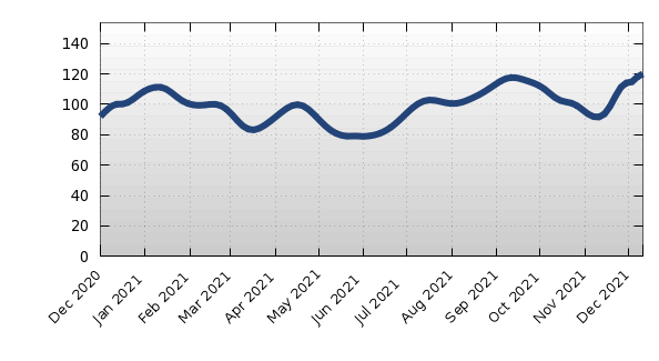 Royal Harbor Average Days on Site