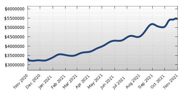 Royal Harbor Average Property Asking Price